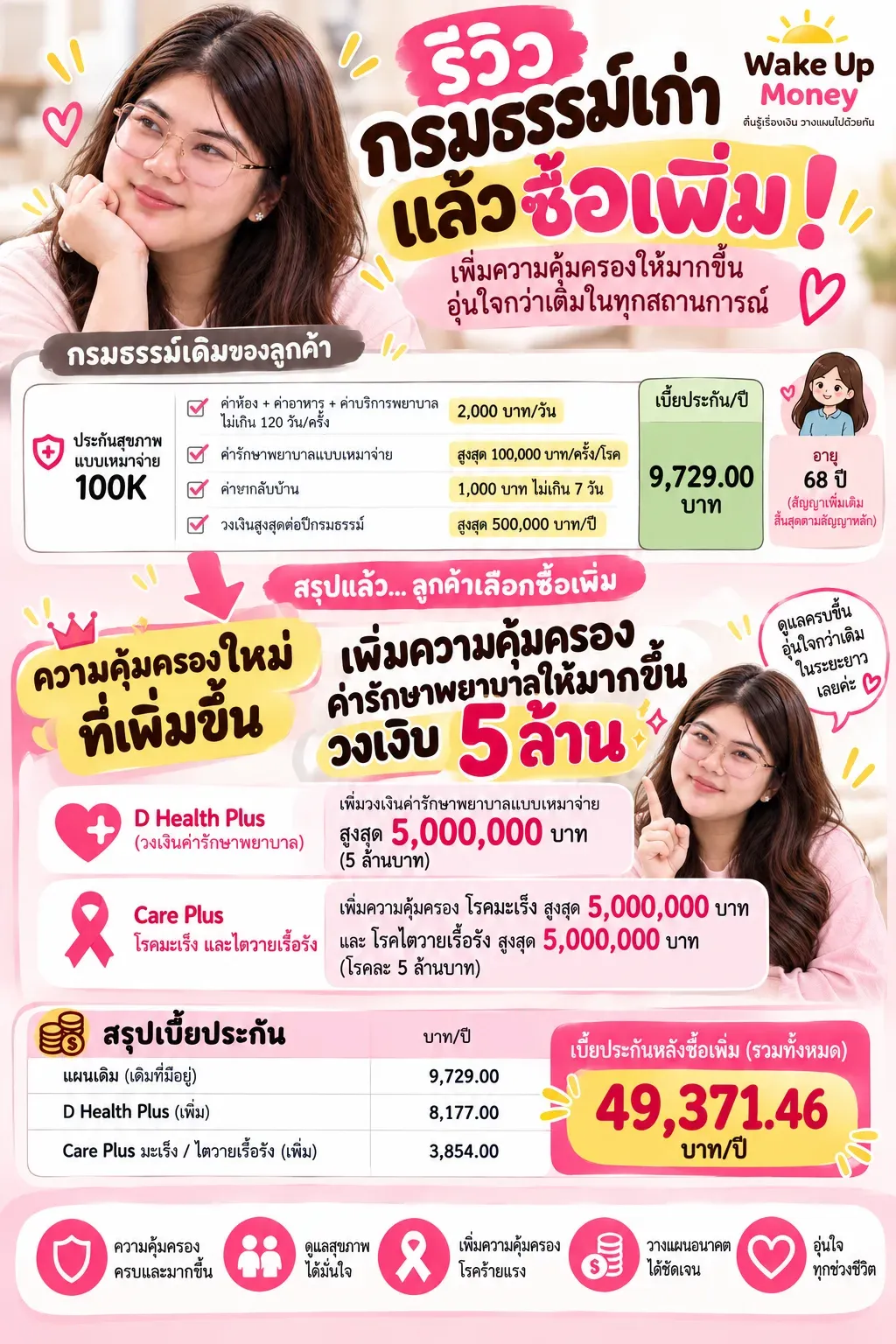ทบทวนกรมธรรม์เดิมฟรี ไม่ต้องซื้อเพิ่มก็ได้
